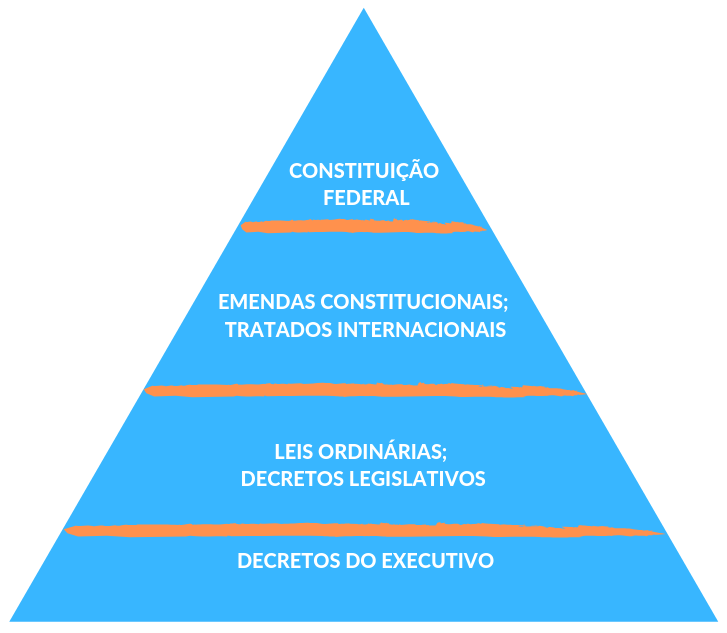 Hierarquia do ordenamento jurídico brasileiro – Politize!